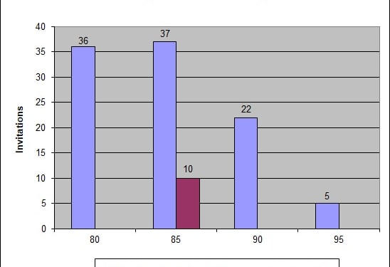 A small, low-resolution image of a bar graph representing statistics from the "9 May 2019 invitation round." Details are not clear due to the size of the image, but it appears to display quantitative data, likely related to immigration figures.