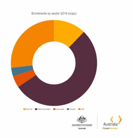 Where do International Students to Australia come from?