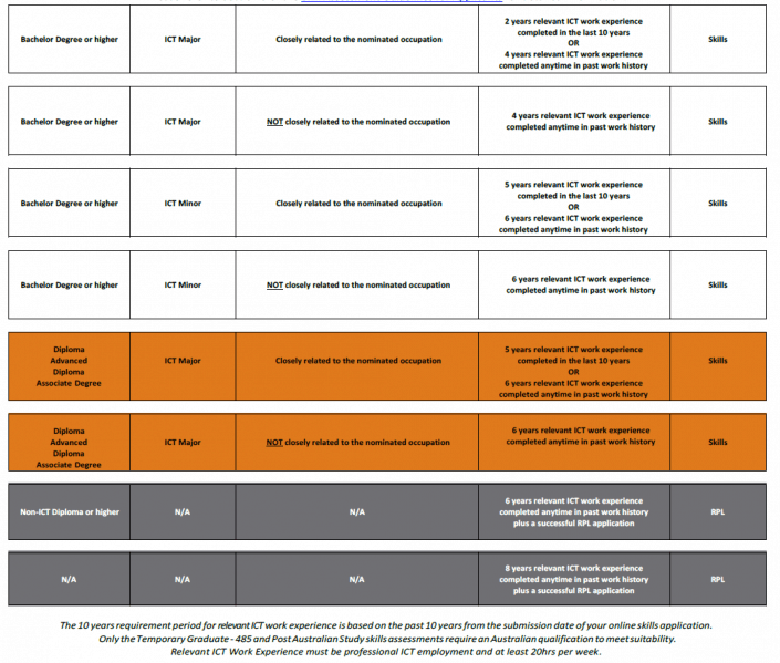 How To Apply For A Skills Assessment With Acs