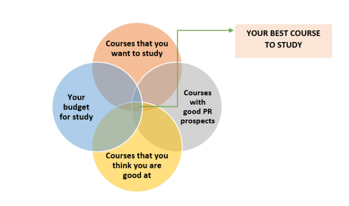 How to choose the best course to study in Australia?