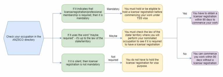 Licensing requirements for TSS 482 visa