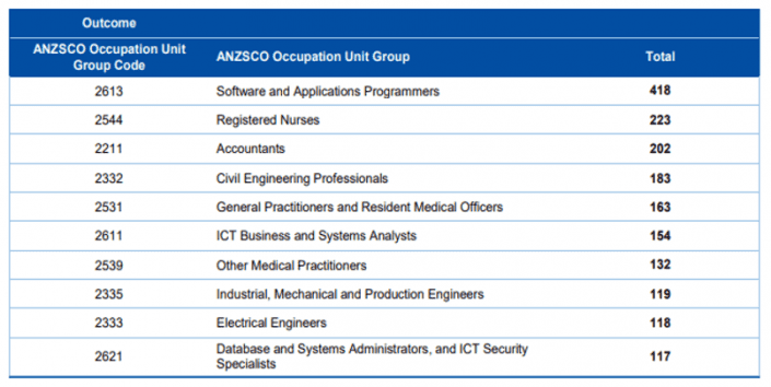 top-occupations-for-australia-immigration-skilled-migration