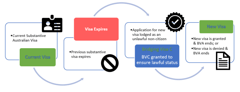 Bridging Visas