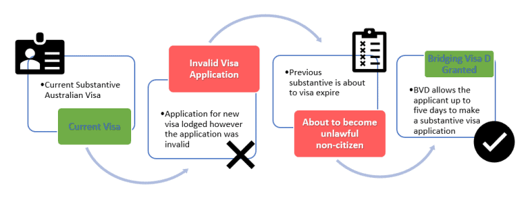 Bridging Visas