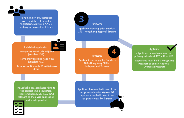 Permanent Residency In Australia For Hong Kong Nationals