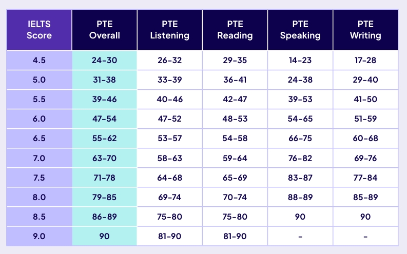 PTE Academic Test Enhancements Effective From 7 August 2025
